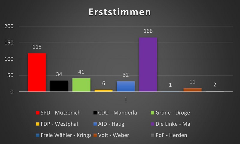 Erststimmen