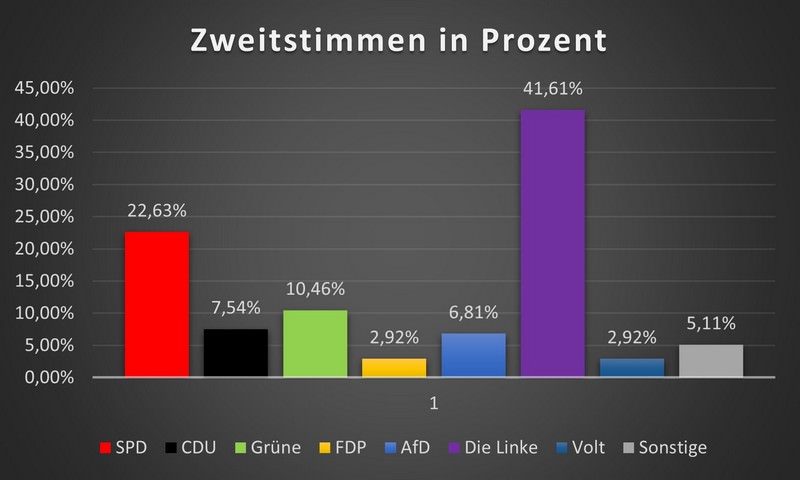 Zeitstimmen_in_Prozent